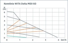 tsirkulatsioonipump-wita-delta-MIDI-60-graafik