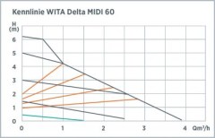 tsirkulatsioonipump-wita-delta-MIDI-60-graafik