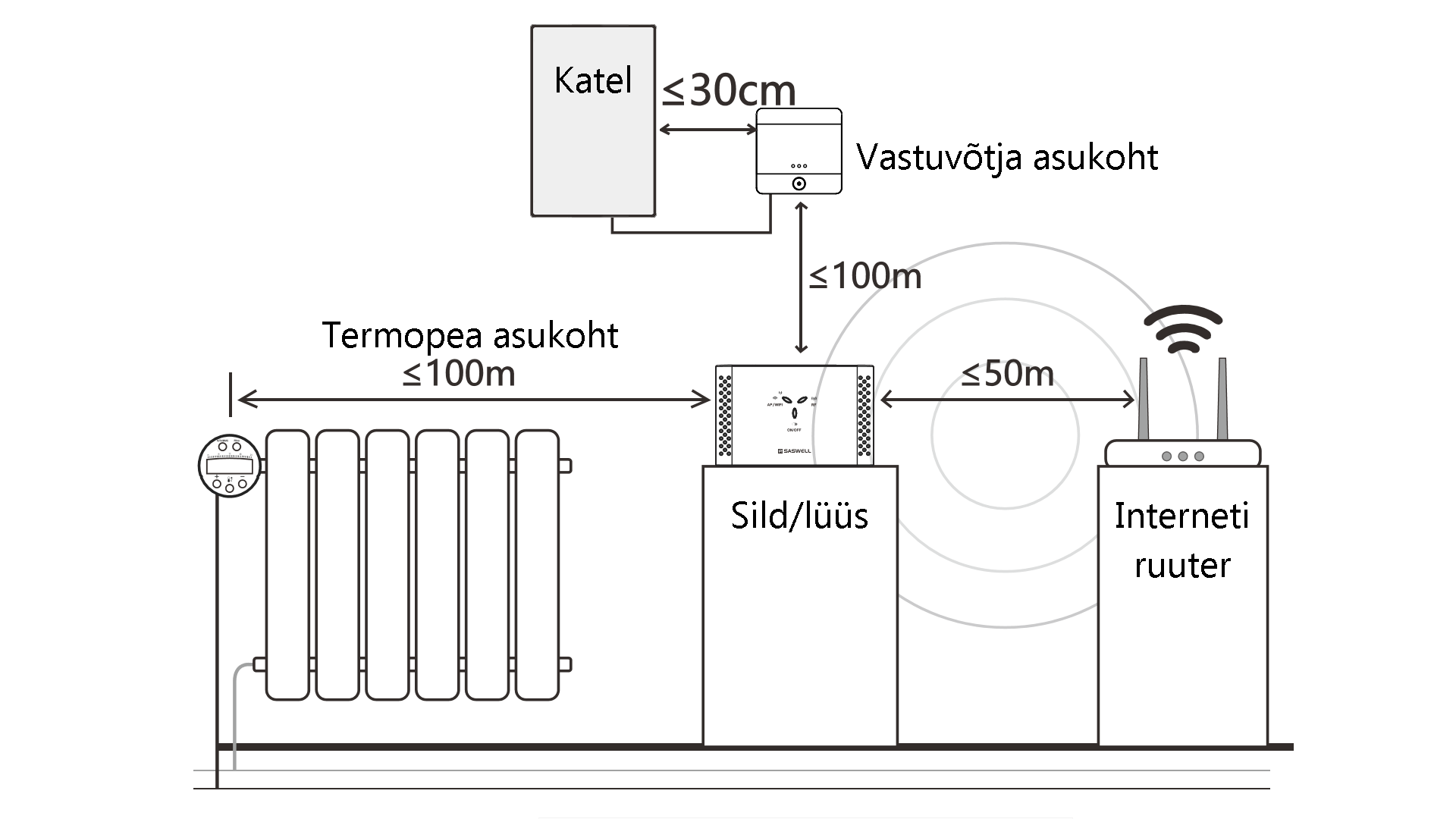 saswell-programeeritav-kaugjuhitav-radiaatori-termostaat-komplekt